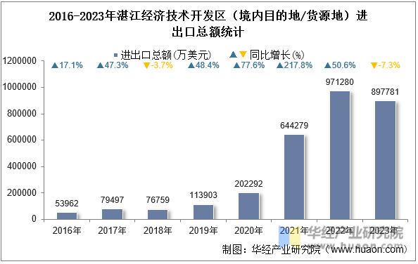 2016-2023年湛江经济技术开发区（境内目的地/货源地）进出口总额统计