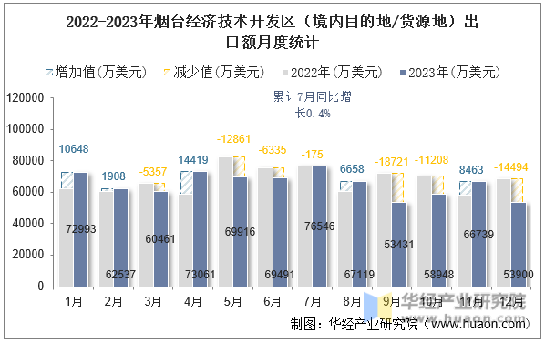 2022-2023年烟台经济技术开发区（境内目的地/货源地）出口额月度统计