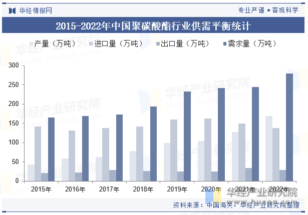 2015-2022年中国聚碳酸酯行业供需平衡统计