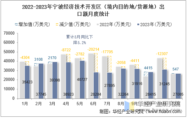 2022-2023年宁波经济技术开发区（境内目的地/货源地）出口额月度统计