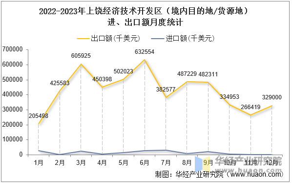 2022-2023年上饶经济技术开发区（境内目的地/货源地）进、出口额月度统计