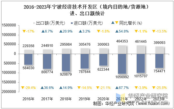 2016-2023年宁波经济技术开发区（境内目的地/货源地）进、出口额统计