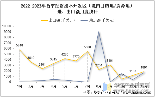 2022-2023年西宁经济技术开发区（境内目的地/货源地）进、出口额月度统计