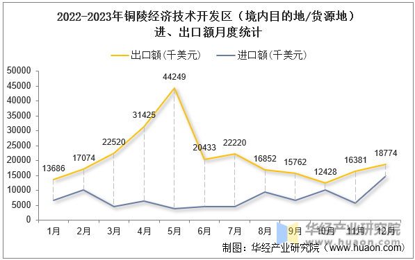 2022-2023年铜陵经济技术开发区（境内目的地/货源地）进、出口额月度统计