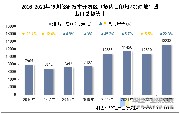 2016-2023年银川经济技术开发区（境内目的地/货源地）进出口总额统计