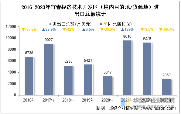 2016-2023年宜春经济技术开发区（境内目的地/货源地）进出口总额统计