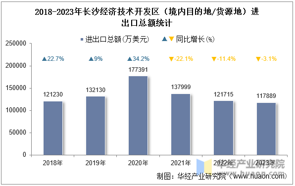 2018-2023年长沙经济技术开发区（境内目的地/货源地）进出口总额统计