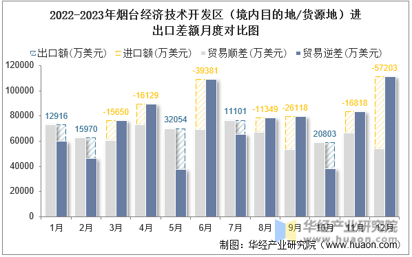 2022-2023年烟台经济技术开发区（境内目的地/货源地）进出口差额月度对比图