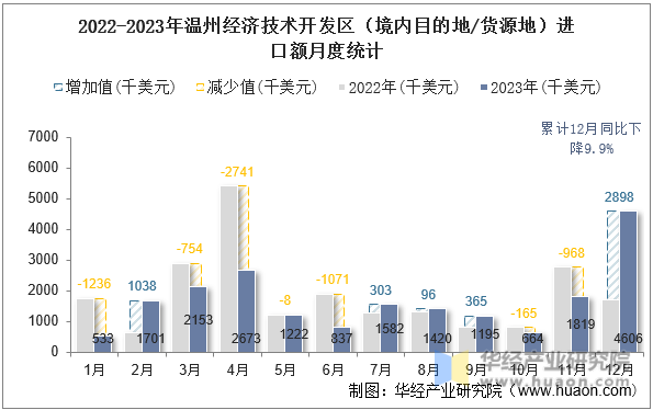 2022-2023年温州经济技术开发区（境内目的地/货源地）进口额月度统计