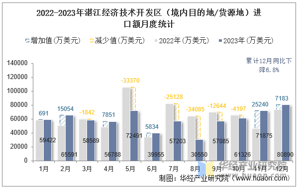 2022-2023年湛江经济技术开发区（境内目的地/货源地）进口额月度统计