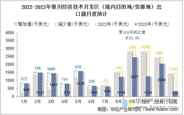 2022-2023年银川经济技术开发区（境内目的地/货源地）出口额月度统计