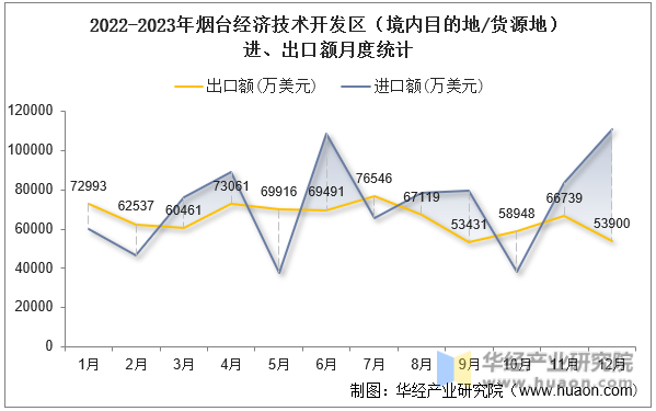 2022-2023年烟台经济技术开发区（境内目的地/货源地）进、出口额月度统计