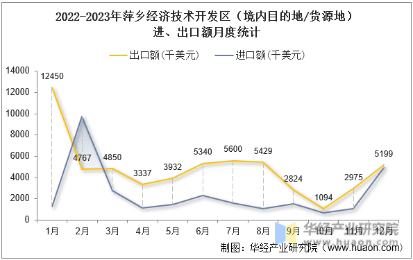 2022-2023年萍乡经济技术开发区（境内目的地/货源地）进、出口额月度统计