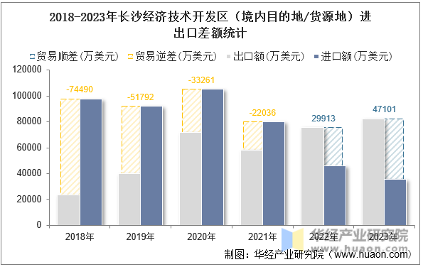 2018-2023年长沙经济技术开发区（境内目的地/货源地）进出口差额统计