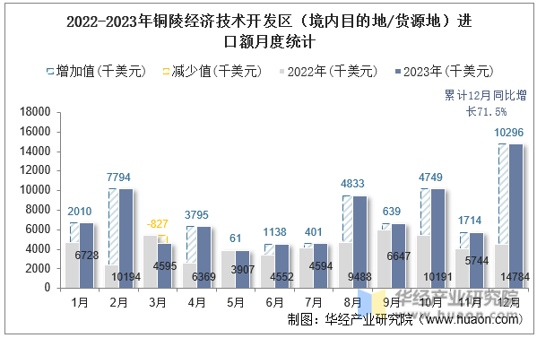 2022-2023年铜陵经济技术开发区（境内目的地/货源地）进口额月度统计