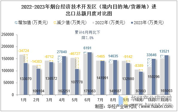 2022-2023年烟台经济技术开发区（境内目的地/货源地）进出口总额月度对比图