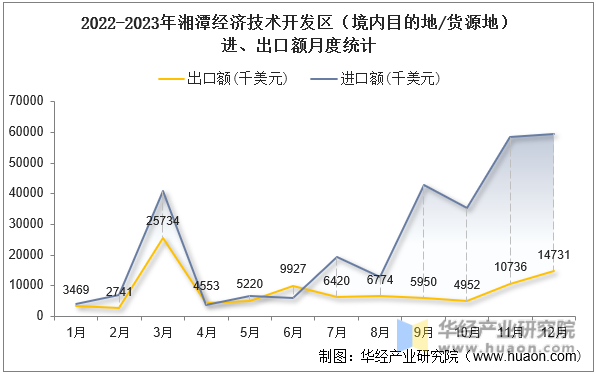 2022-2023年湘潭经济技术开发区（境内目的地/货源地）进、出口额月度统计