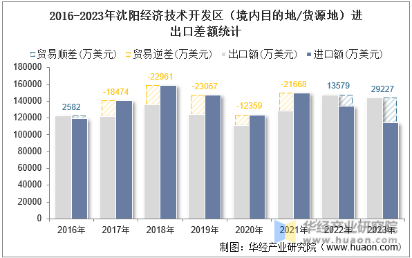 2016-2023年沈阳经济技术开发区（境内目的地/货源地）进出口差额统计