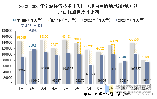 2022-2023年宁波经济技术开发区（境内目的地/货源地）进出口总额月度对比图