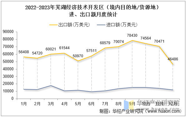 2022-2023年芜湖经济技术开发区（境内目的地/货源地）进、出口额月度统计