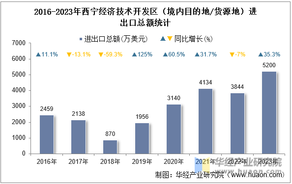 2016-2023年西宁经济技术开发区（境内目的地/货源地）进出口总额统计