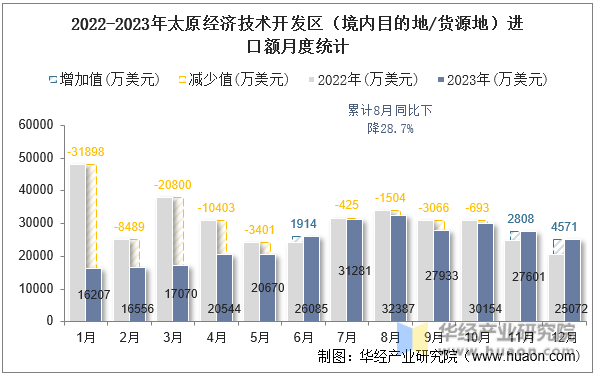 2022-2023年太原经济技术开发区（境内目的地/货源地）进口额月度统计