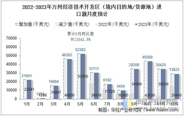 2022-2023年万州经济技术开发区（境内目的地/货源地）进口额月度统计