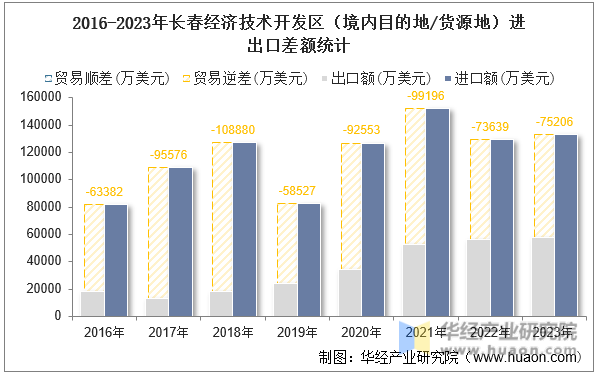 2016-2023年长春经济技术开发区（境内目的地/货源地）进出口差额统计