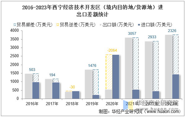 2016-2023年西宁经济技术开发区（境内目的地/货源地）进出口差额统计