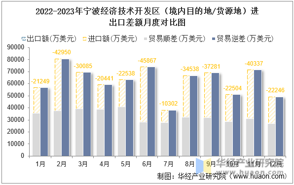 2022-2023年宁波经济技术开发区（境内目的地/货源地）进出口差额月度对比图