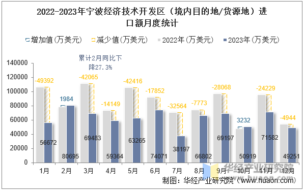 2022-2023年宁波经济技术开发区（境内目的地/货源地）进口额月度统计