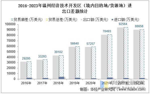 2016-2023年温州经济技术开发区（境内目的地/货源地）进出口差额统计