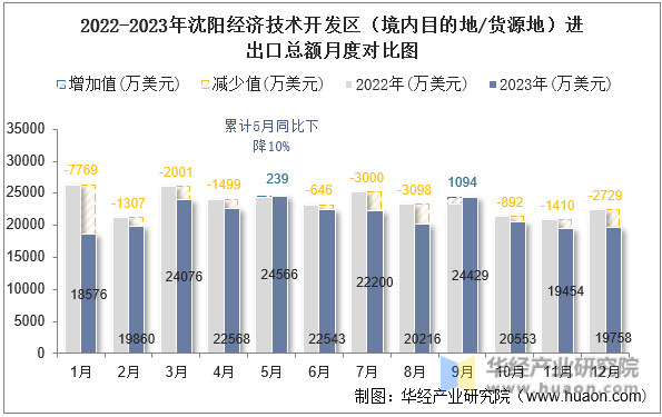 2022-2023年沈阳经济技术开发区（境内目的地/货源地）进出口总额月度对比图