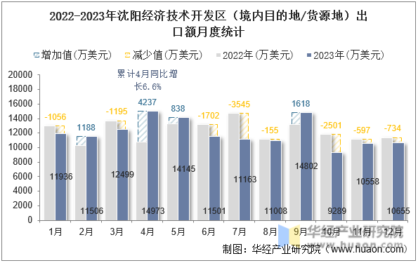 2022-2023年沈阳经济技术开发区（境内目的地/货源地）出口额月度统计