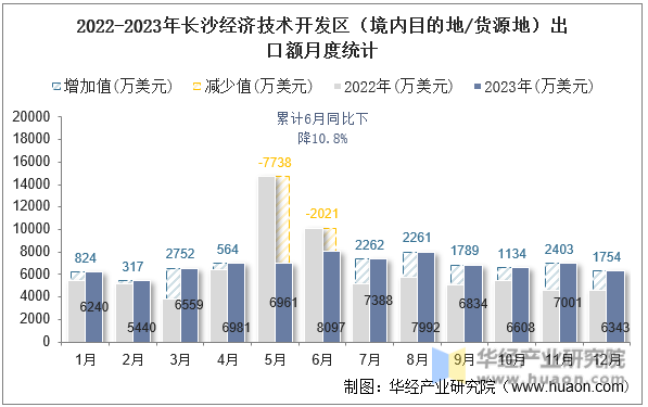 2022-2023年长沙经济技术开发区（境内目的地/货源地）出口额月度统计