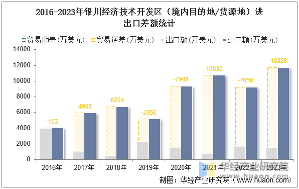 2016-2023年银川经济技术开发区（境内目的地/货源地）进出口差额统计