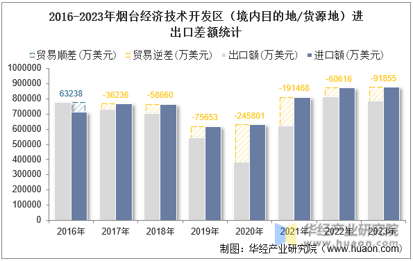 2016-2023年烟台经济技术开发区（境内目的地/货源地）进出口差额统计