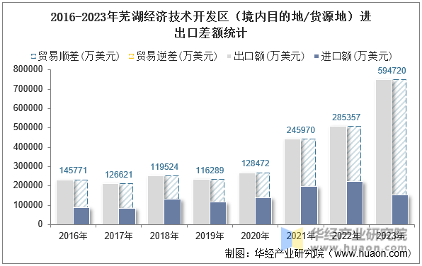 2016-2023年芜湖经济技术开发区（境内目的地/货源地）进出口差额统计