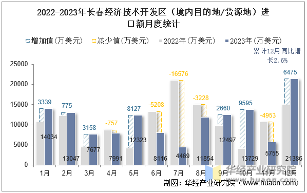 2022-2023年长春经济技术开发区（境内目的地/货源地）进口额月度统计