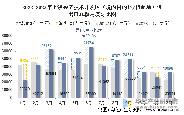 2022-2023年上饶经济技术开发区（境内目的地/货源地）进出口总额月度对比图