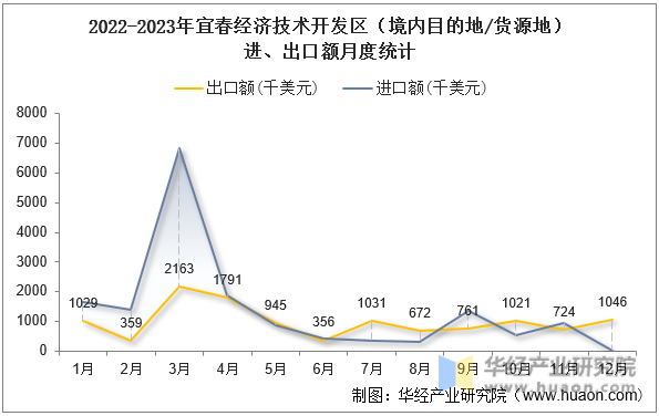 2022-2023年宜春经济技术开发区（境内目的地/货源地）进、出口额月度统计