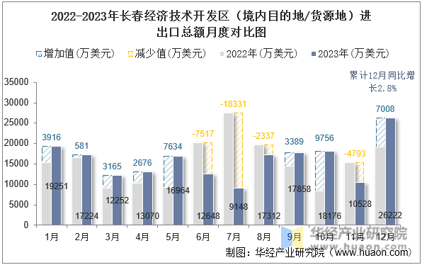 2022-2023年长春经济技术开发区（境内目的地/货源地）进出口总额月度对比图