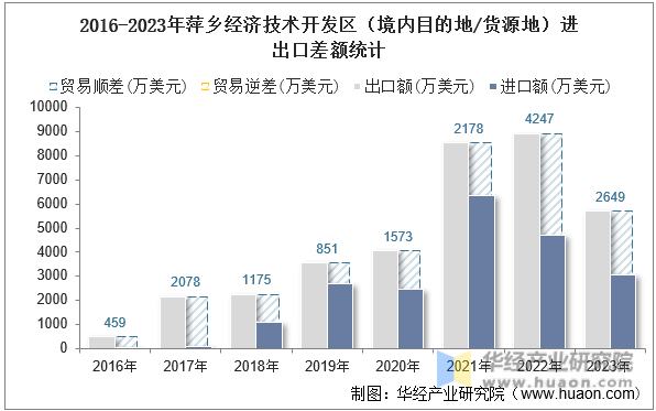 2016-2023年萍乡经济技术开发区（境内目的地/货源地）进出口差额统计