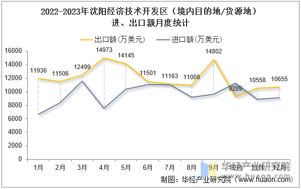 2022-2023年沈阳经济技术开发区（境内目的地/货源地）进、出口额月度统计