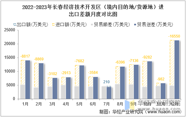 2022-2023年长春经济技术开发区（境内目的地/货源地）进出口差额月度对比图