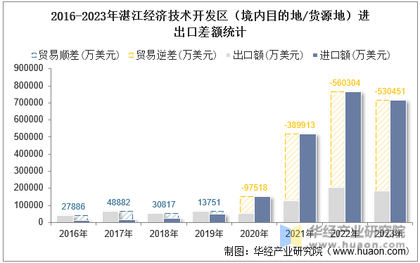 2016-2023年湛江经济技术开发区（境内目的地/货源地）进出口差额统计