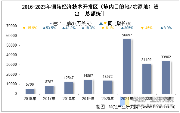 2016-2023年铜陵经济技术开发区（境内目的地/货源地）进出口总额统计