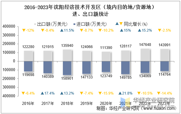 2016-2023年沈阳经济技术开发区（境内目的地/货源地）进、出口额统计