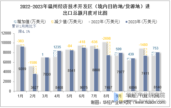 2022-2023年温州经济技术开发区（境内目的地/货源地）进出口总额月度对比图