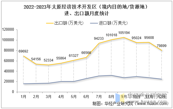 2022-2023年太原经济技术开发区（境内目的地/货源地）进、出口额月度统计